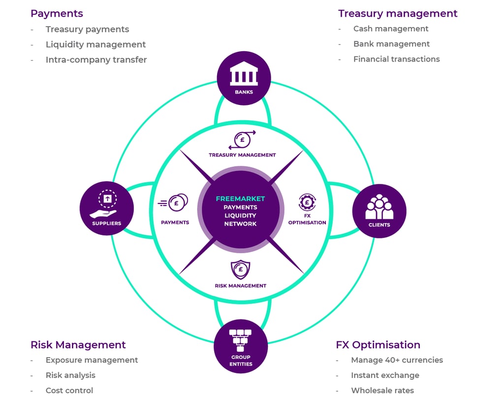 Freemarket-Payments-Liquidity-Network-with-bullet-points
