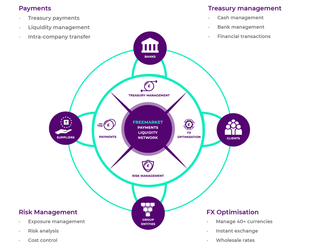 Freemarket-Payments-Liquidity-Network-with-bullet-points-e1594040040758